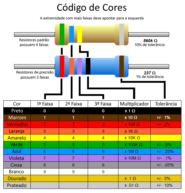 Codigo de Cores: Resistores