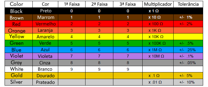 Código de Cores: Resistores