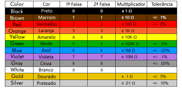 Código de Cores: Resistores